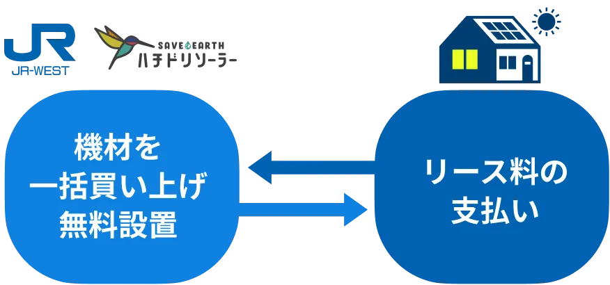 初期費用0円の仕組み