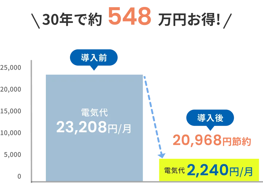 30年で約548万円お得!