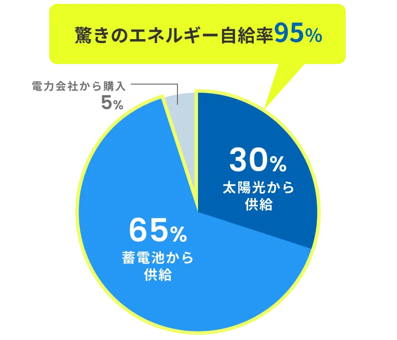 驚きのエネルギー自給率95％