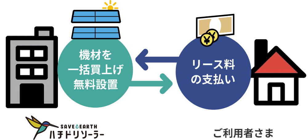 ハチドリソーラーが設備を一括で買い上げ、無料設置。利用者はリース料を支払う仕組みを表した図