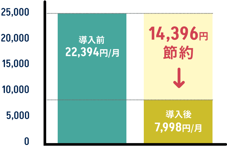 導入前は月々22,394円、導入後は月々7,998円となり約14,396円の節約