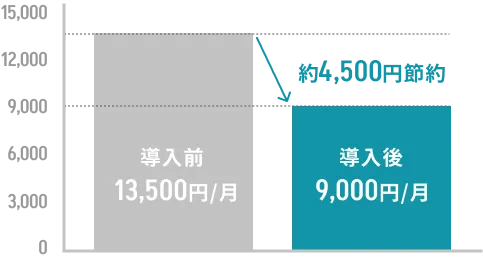 導入前 13,500円/月 約4,500円節約 導入後 9,000円/月
