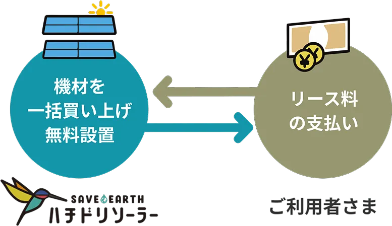 ハチドリソーラー 機材一括買い上げ無料設置 ご利用者さま リース料の支払い