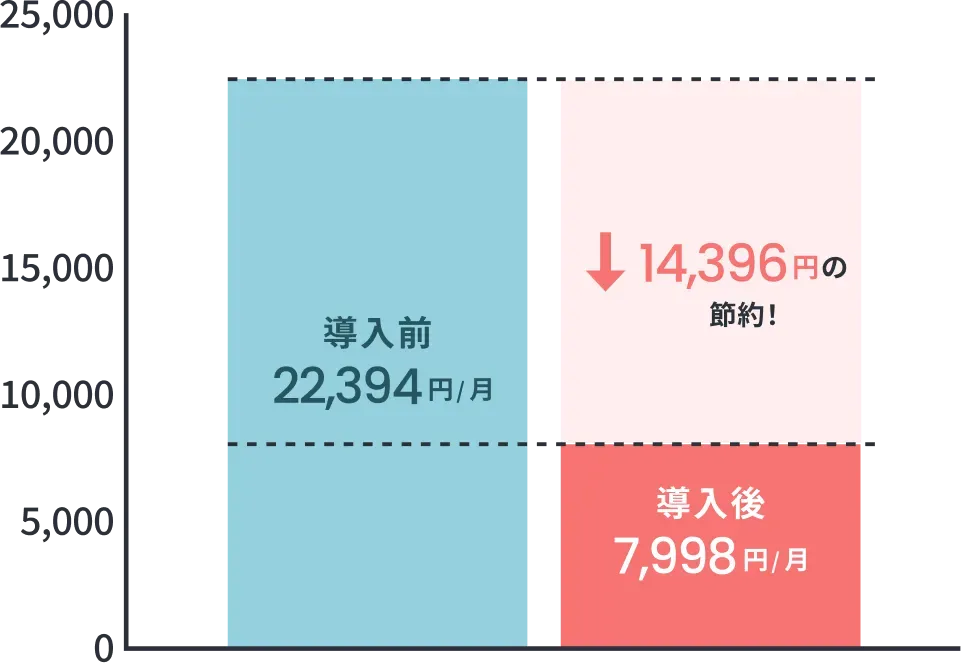 導入後の支出額