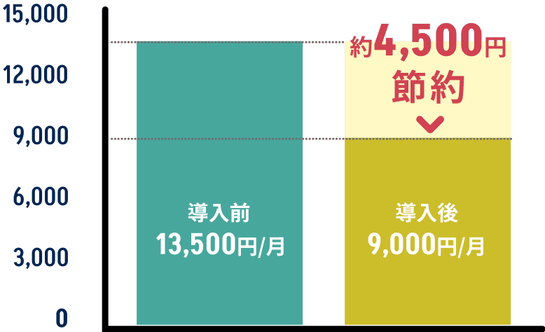 導入前は月々13,500円、導入後は月々9,000円となり約4,500円の節約