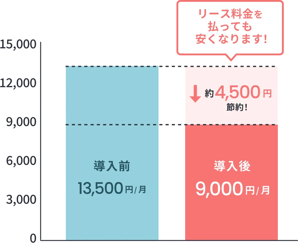 導入後の支出額