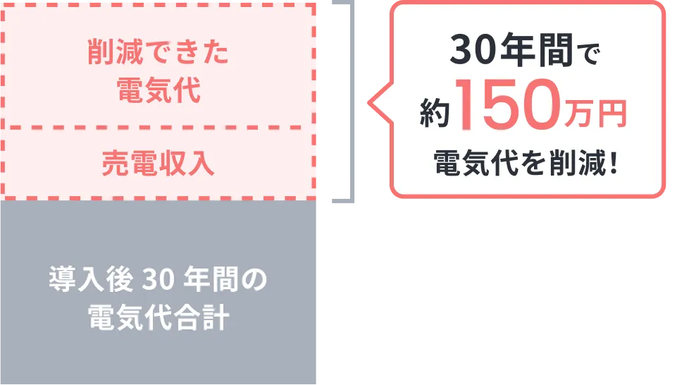 導入後30年間の電気代合計