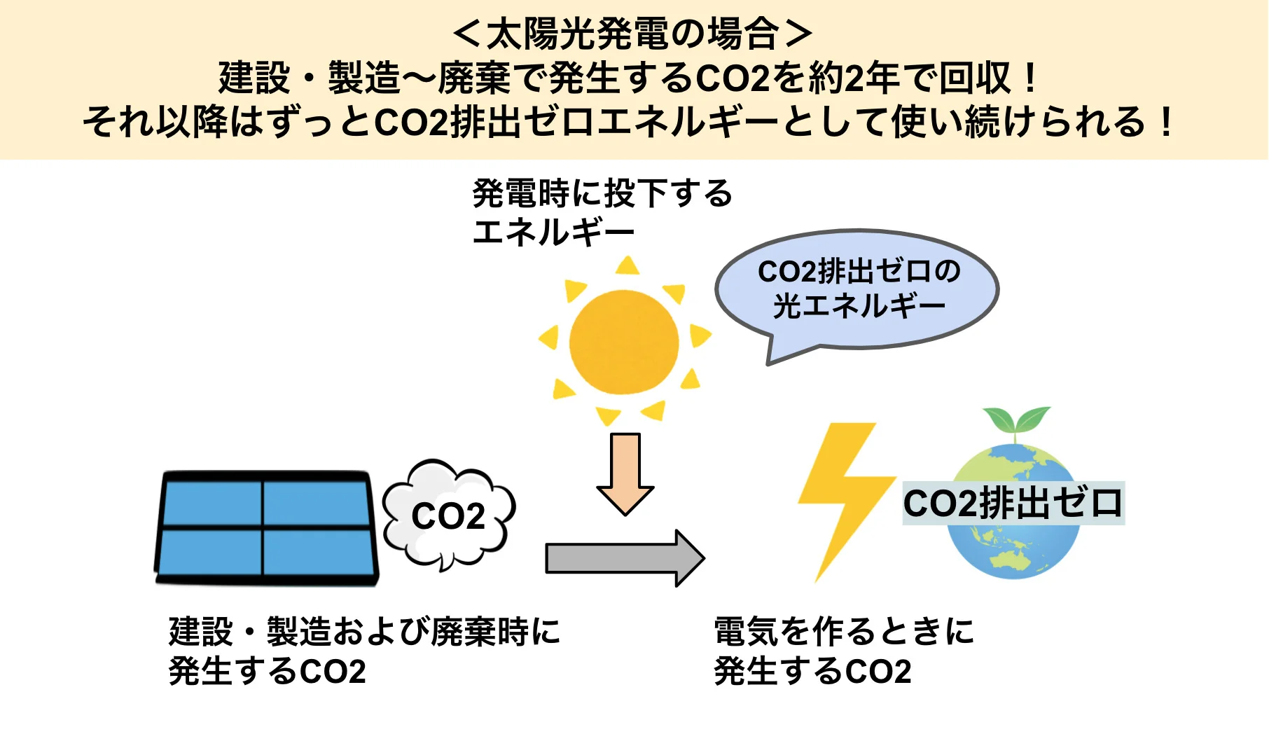 太陽光発電でCO2排出量削減に貢献！正しいCO2排出量の考え方と廃棄の現状、環境のために今太陽光発電を普及すべき理由とは？！