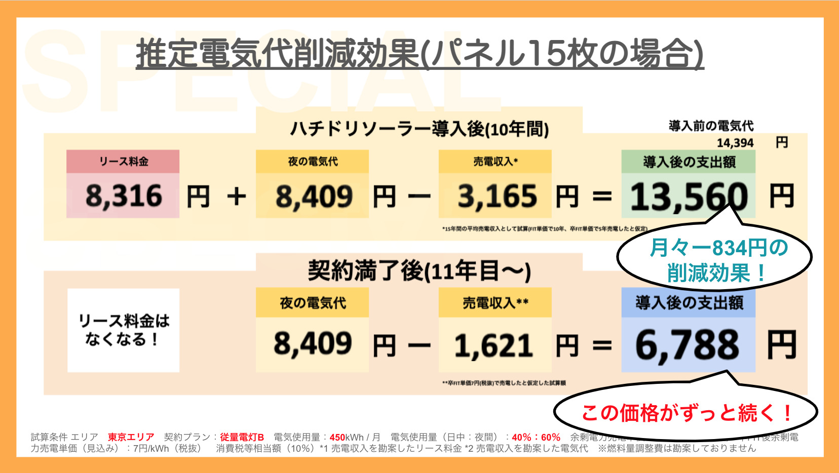 2023年】太陽光発電は買取価格が下がった今でも設置するべき？