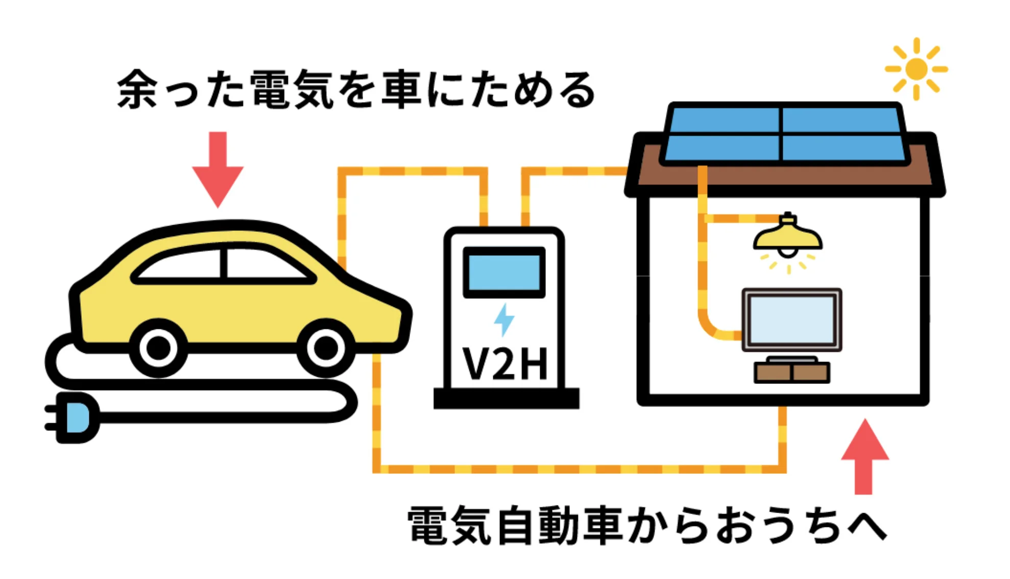 太陽光発電で電気自動車を充電！便利でお得なV2Hのメリットとは？