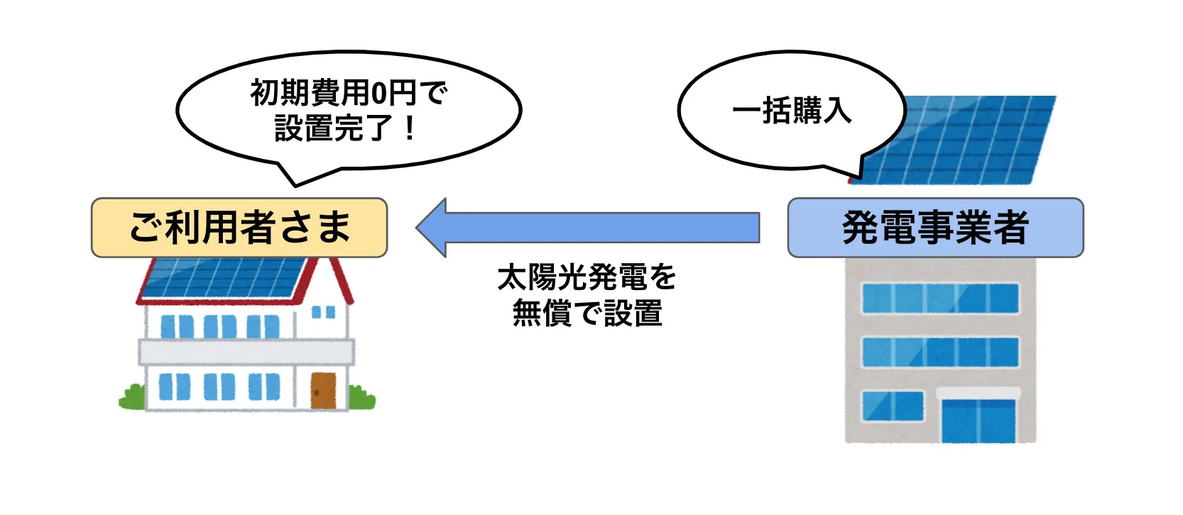 最新2024年度】太陽光発電が無料設置できるって本当？！