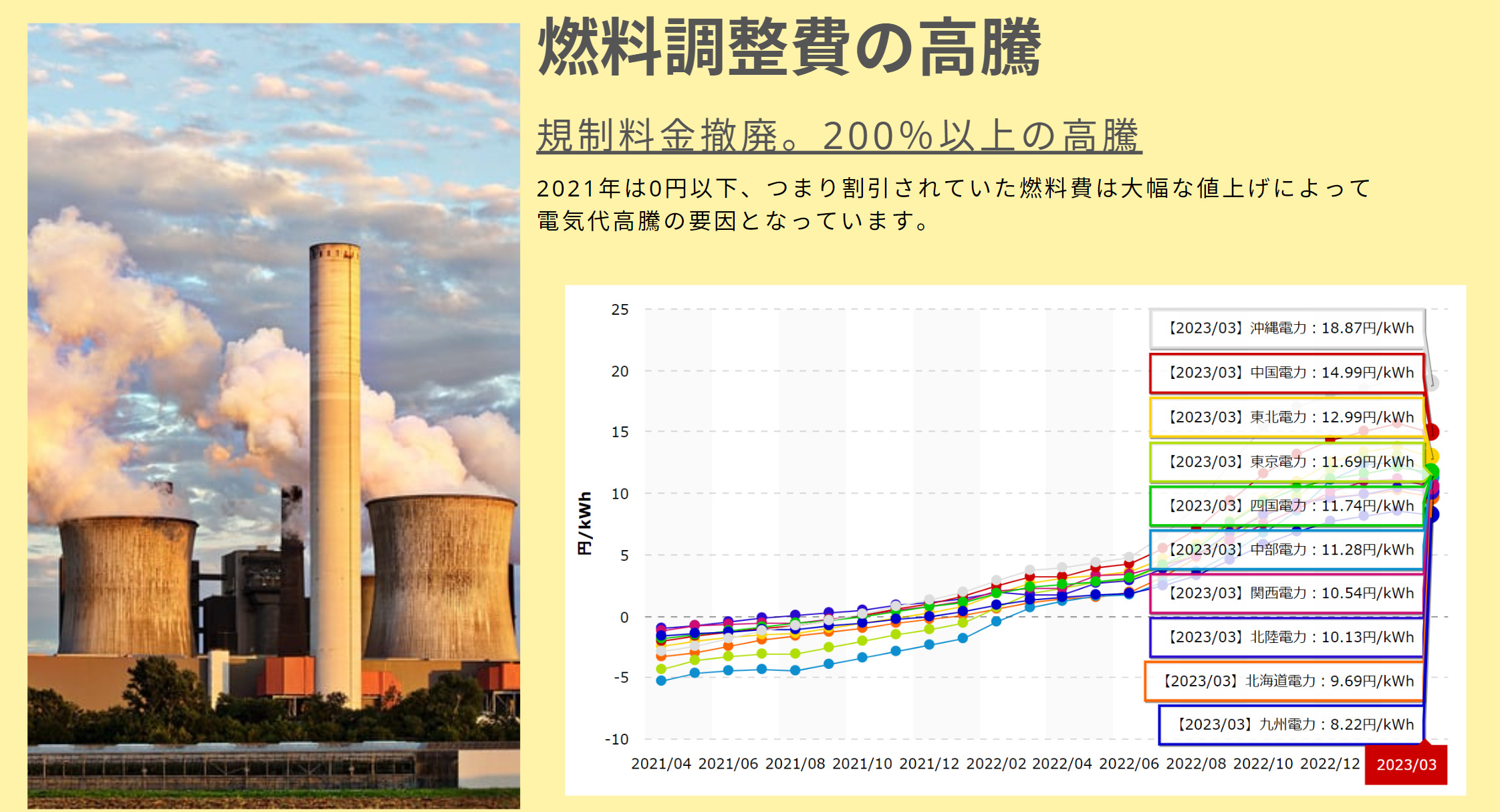 燃料調整費の高騰化を示す図