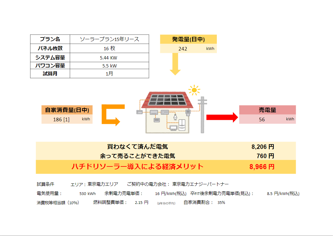 平均的な家庭3世帯の1月の電気使用量シュミレーション図