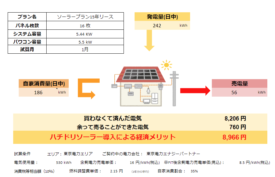 ソーラーパネルの設置で始めるスマートな節電生活！