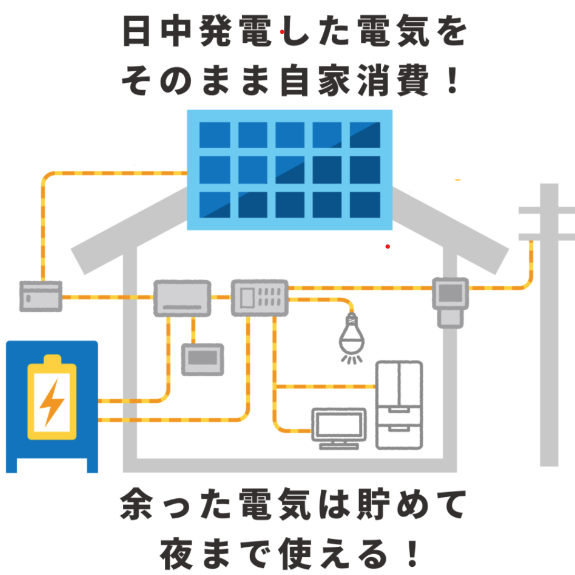 太陽光発電 蓄電池に溜める 販売 その他は