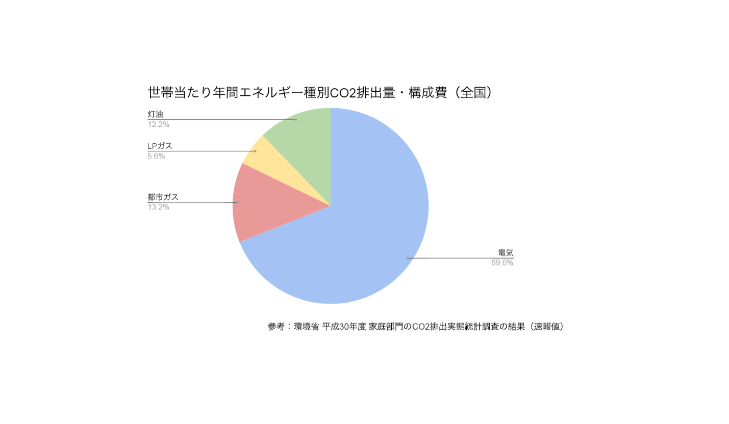 世帯あたりのCO2排出量平成30年度参照