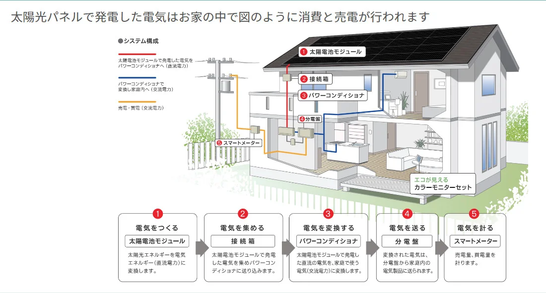 太陽光発電に欠かせない！パワーコンディショナーの役割と扱い方 - ハチドリソーラー