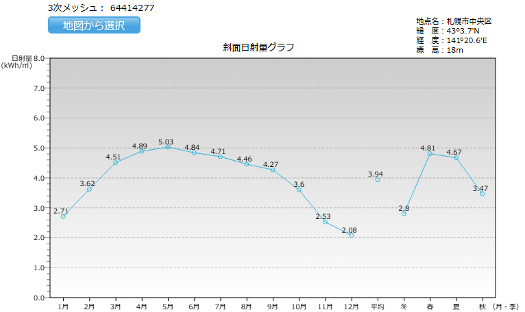 北海道の日射量