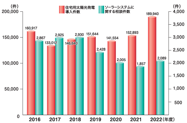 増加する太陽光発電トラブルと悪質業者の存在