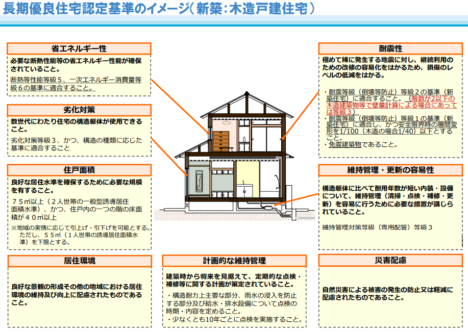 長期優良住宅とは