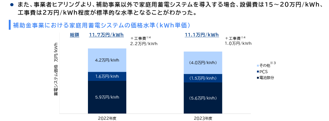 出典元:三菱総合研究所「2024年度 定置用蓄電システム普及拡大検討会の結果とりまとめ」