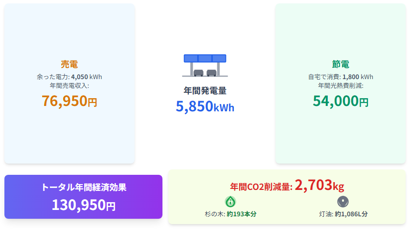 電気代を削減できる