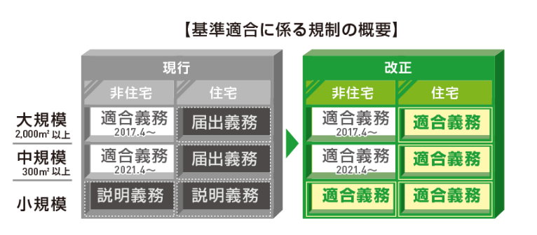 2025年4月からは省エネ基準適合住宅が義務化