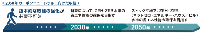 2030年からは新築住宅が「ZEH水準」に