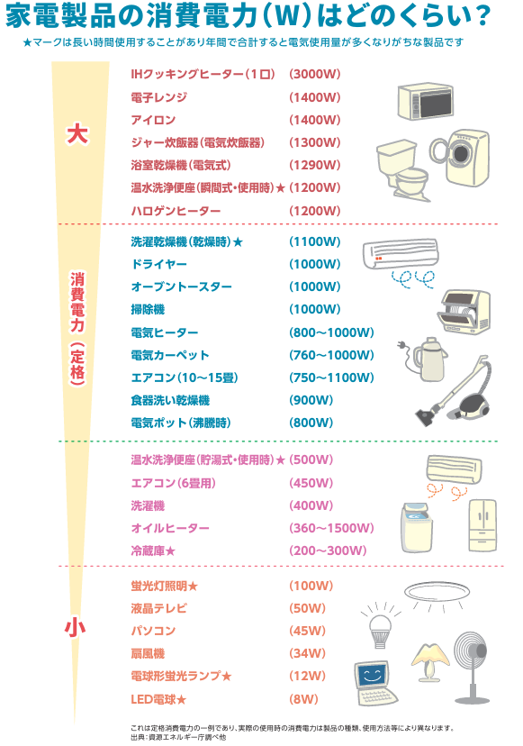 家電製品の消費電力一覧