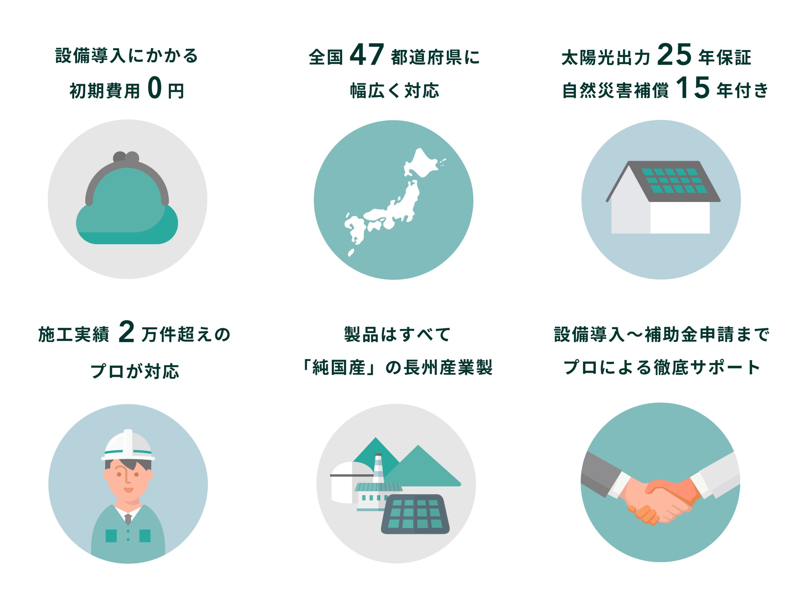 設備導入にかかる初期費用は0円 全国47都道府県まで幅広く対応 太陽光出力25年保証/自然災害補償15年付き 経験豊富な提携事業者が工事を担当 唯一の国産メーカー「長州産業」の製品をプランに採用 プロが設備の導入から補助金申請、運用まで徹底サポート