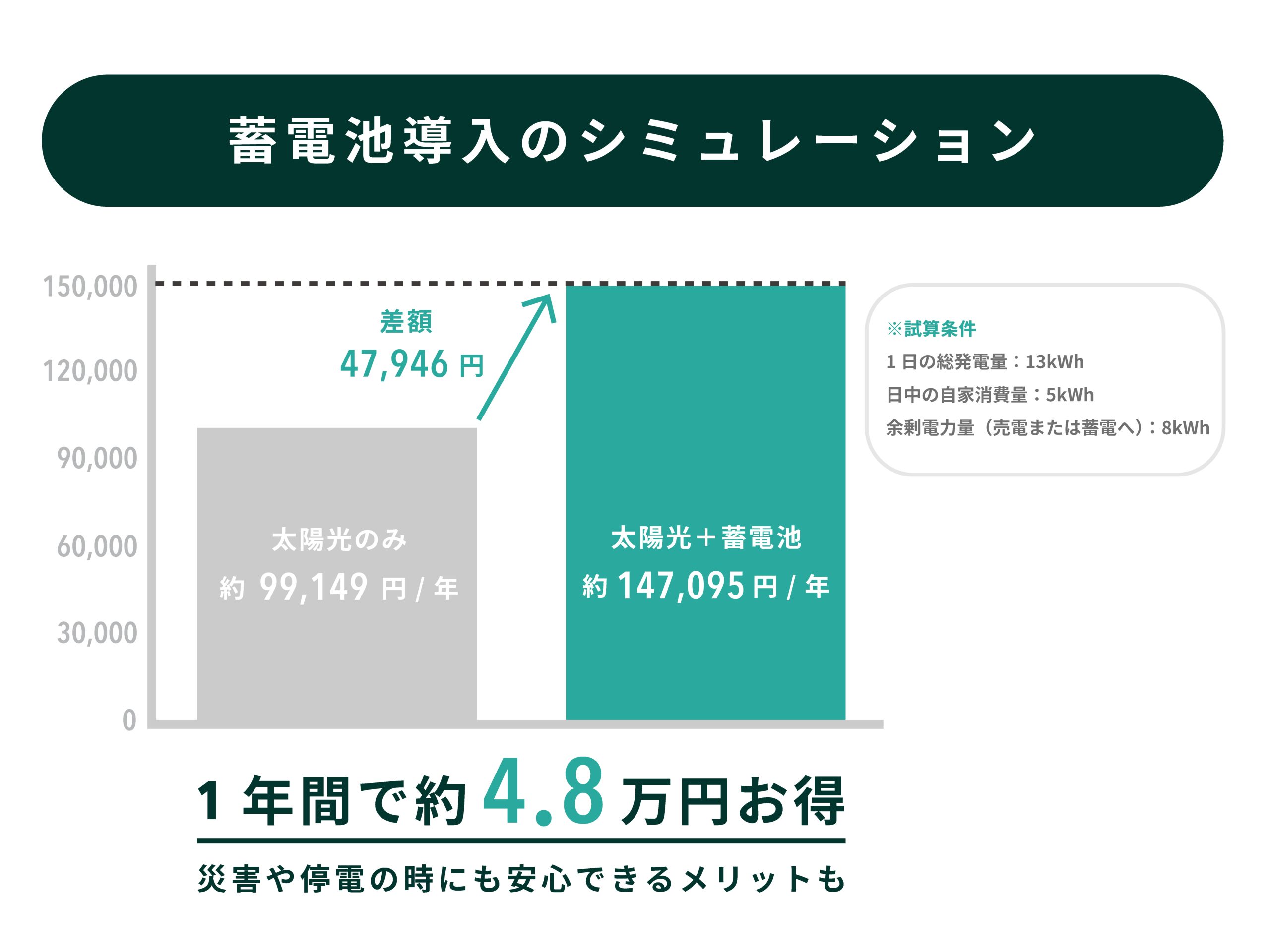 【いくら変わる?】太陽光発電+蓄電池の導入効果シミュレーション