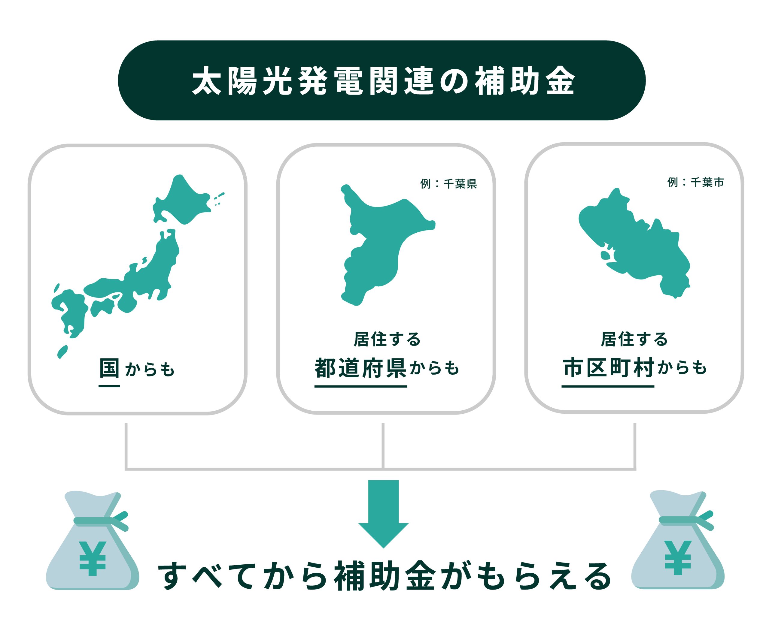 太陽光発電の補助金は国・都道府県・市区町村で併用できる