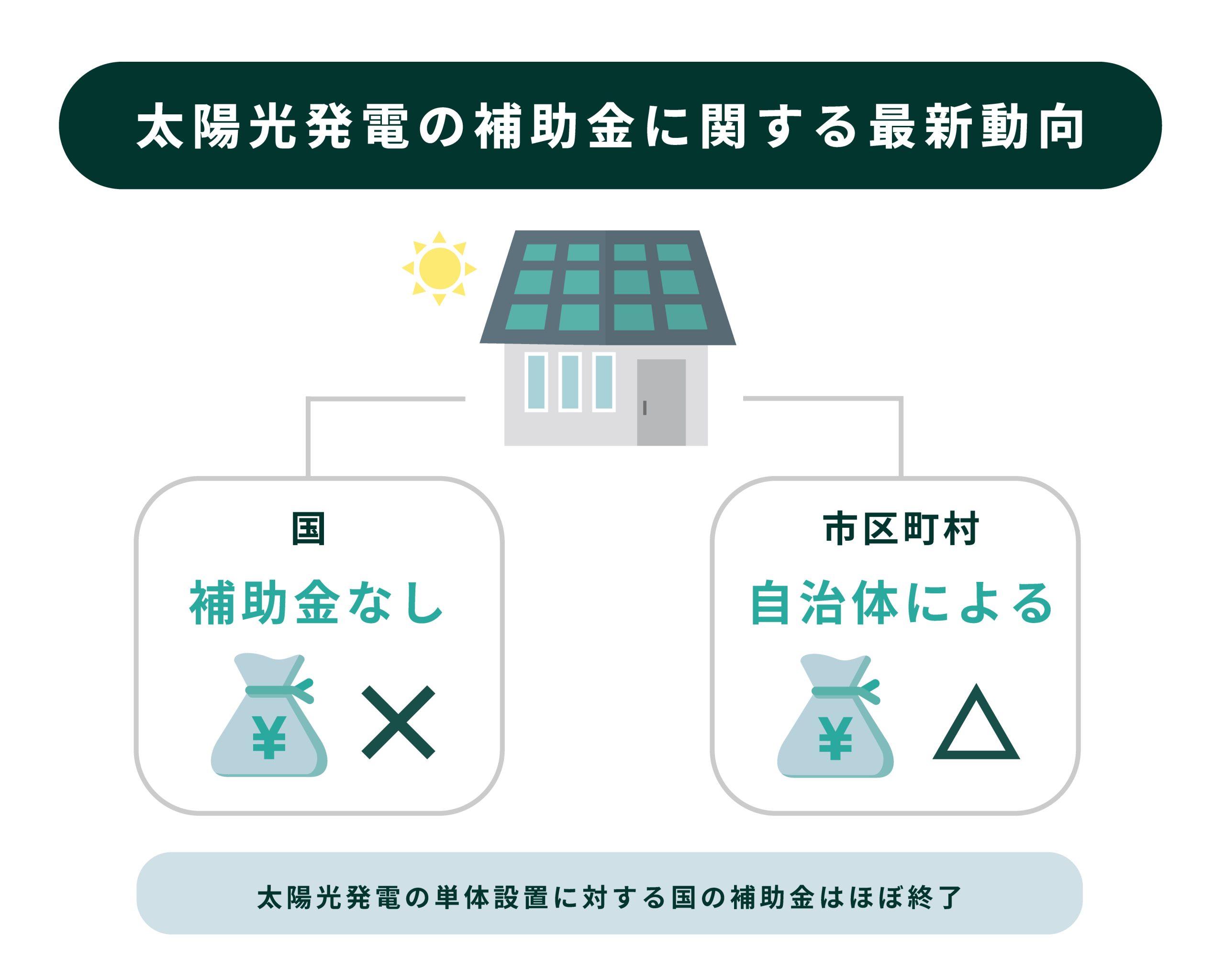 【2025年度】太陽光発電補助金に関連する最新動向