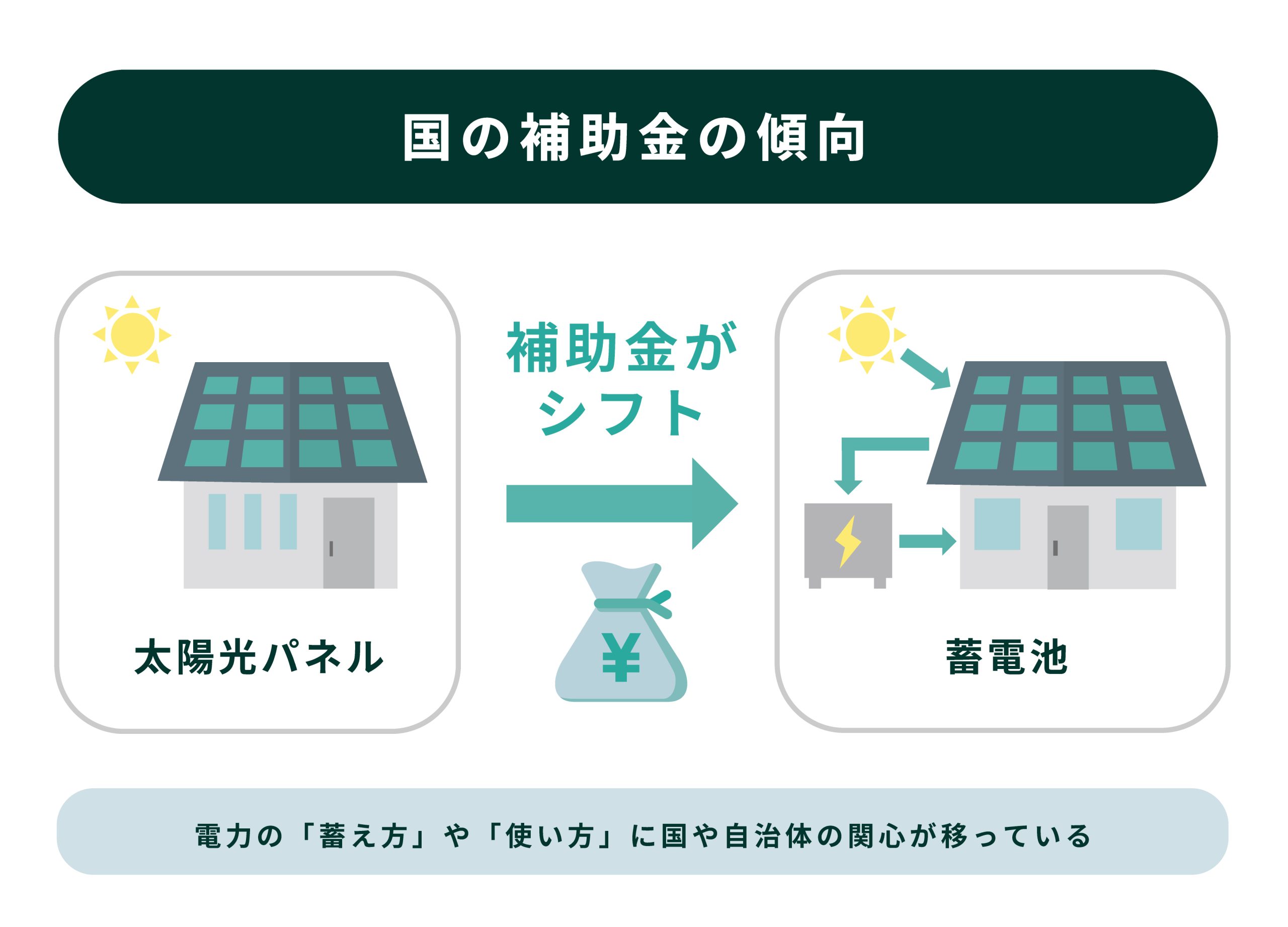 なぜ太陽光発電向けの補助金が減りつつある?