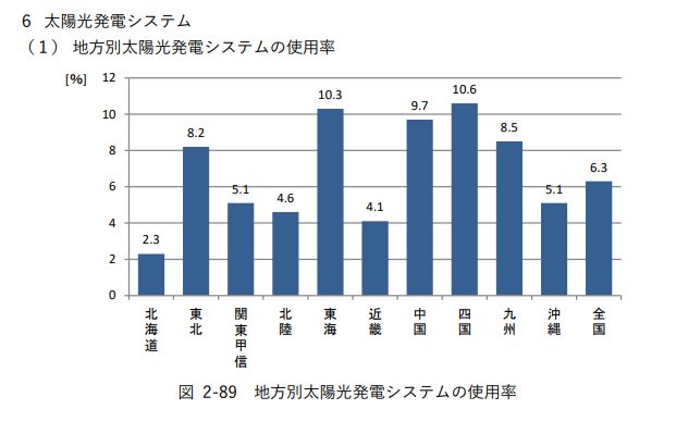地方別太陽光発電システムの使用率