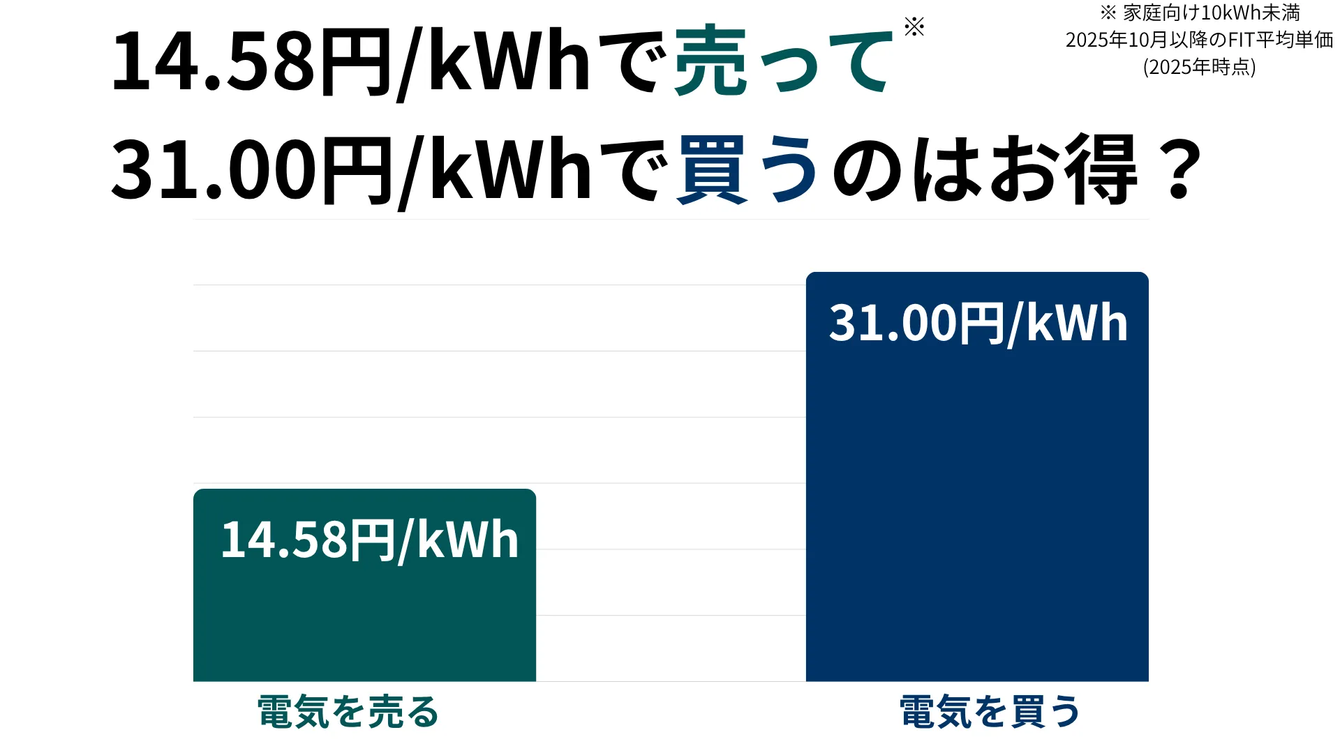 14.58円/kWhで売って31.00円/kWhで買うのはお得なのか？