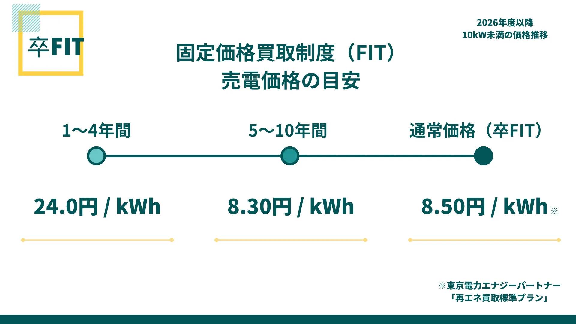 「卒FIT」という転機が訪れたから
