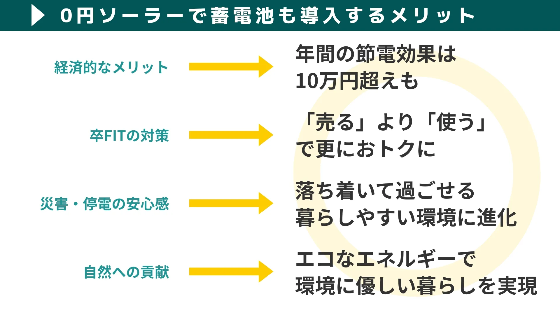 0円ソーラーで蓄電池も導入するメリット
経済的なメリットが大きくなる 「FIT」制度終了後は貯めて使う方が圧倒的にお得 災害時の安心感を入手できる 環境への貢献でエコな暮らしを実現できる