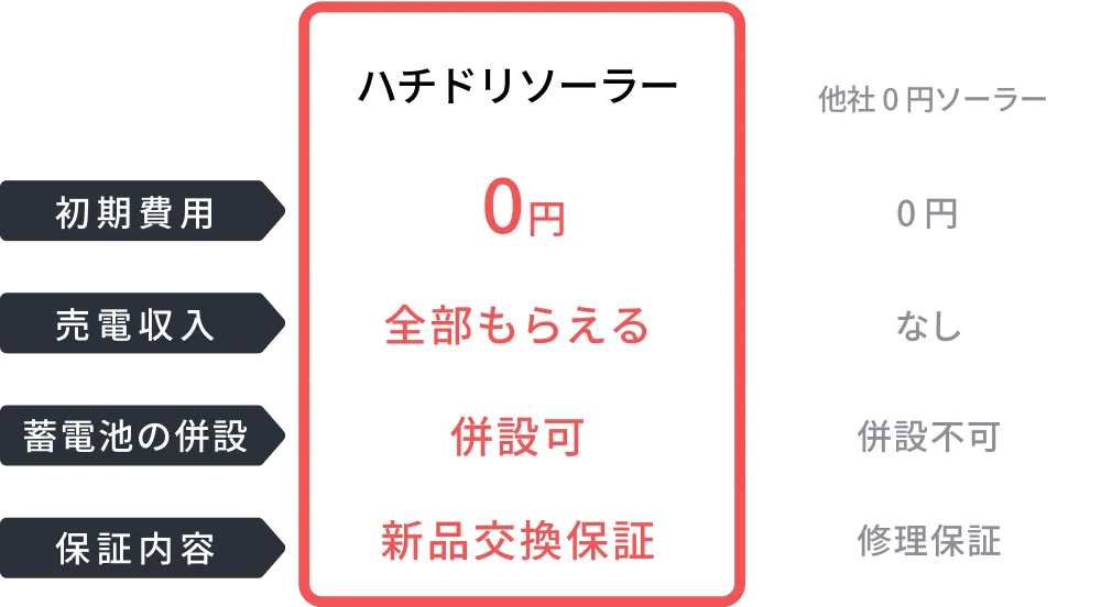ハチドリソーラーと他社「0円ソーラー+蓄電池」の違い