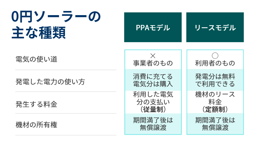 0円ソーラーの支払い方式イメージは主にPPAとリースの2つ