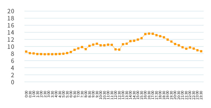 2016年4月1日~2019年2月10日までの1日の30分ごとの電気の市場価格の単純平均