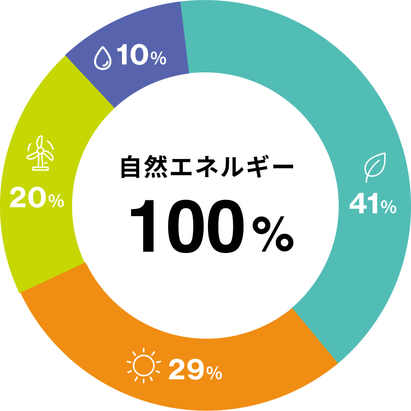 2024年度の電源構成