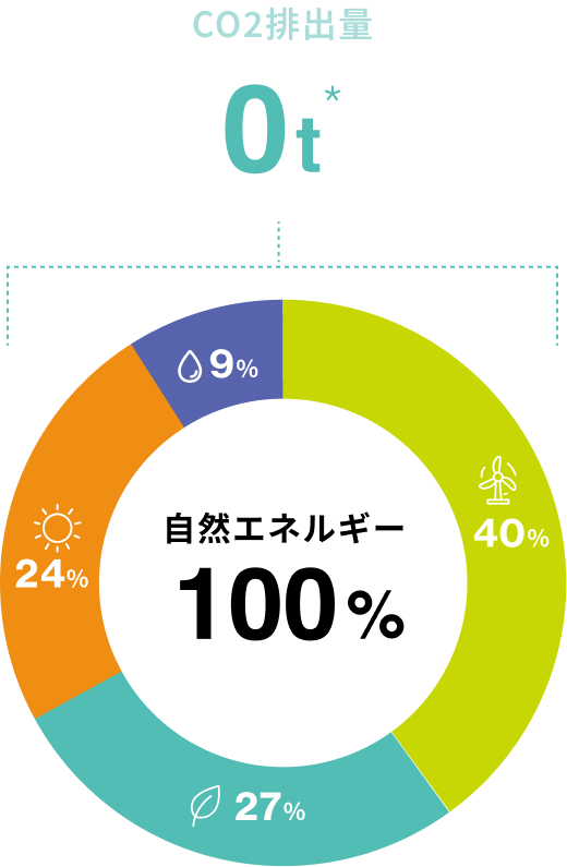 2022年度の電源構成