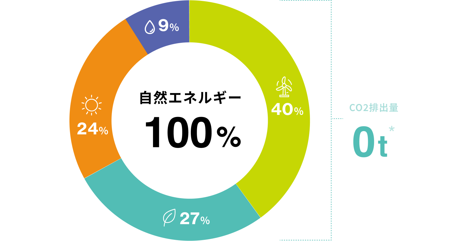 2022年度の電源構成