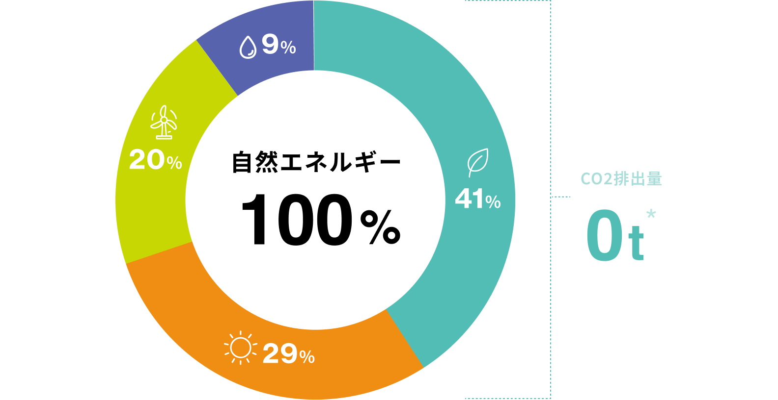 2024年度の電源構成