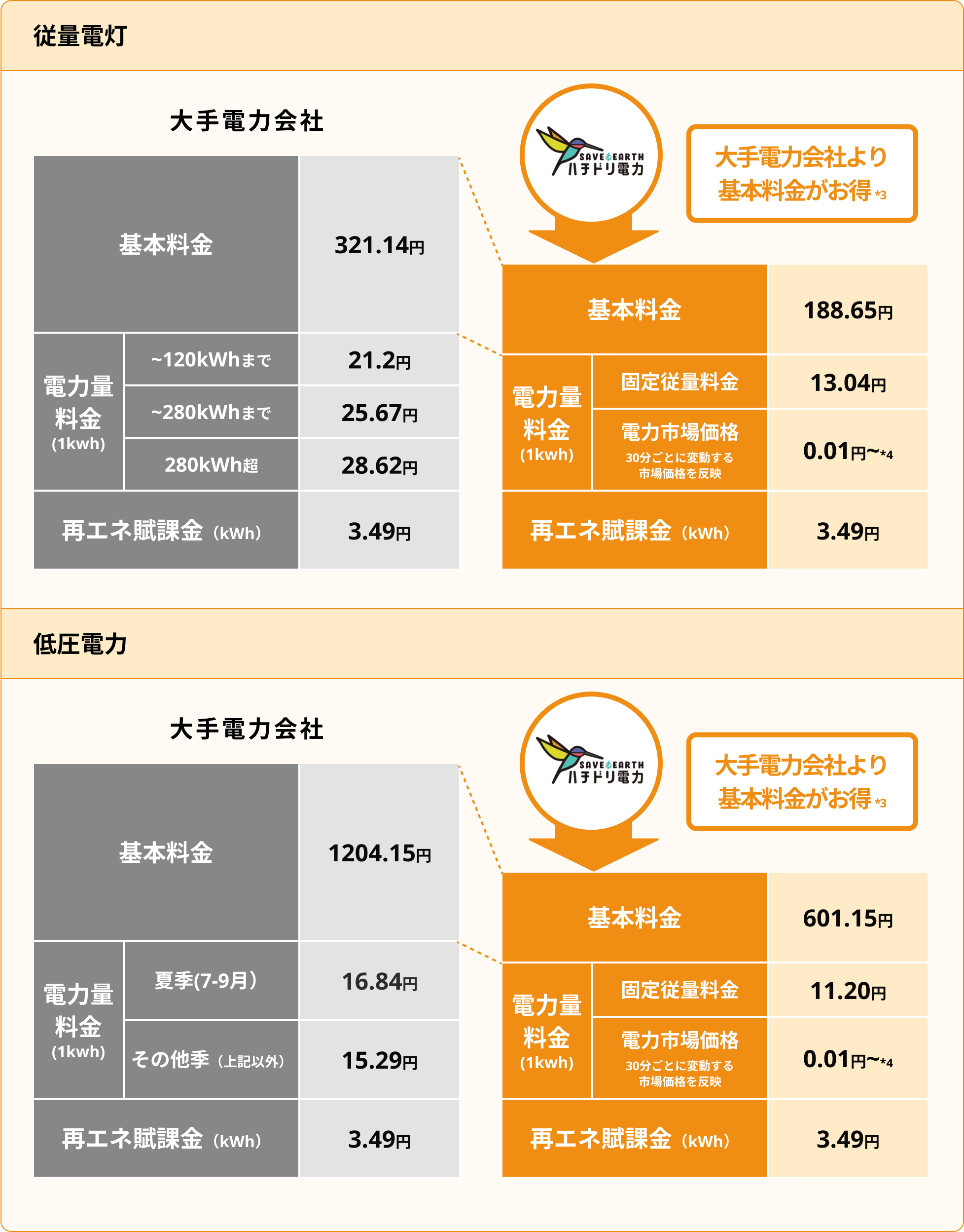 中部 従️量電灯 低圧電力