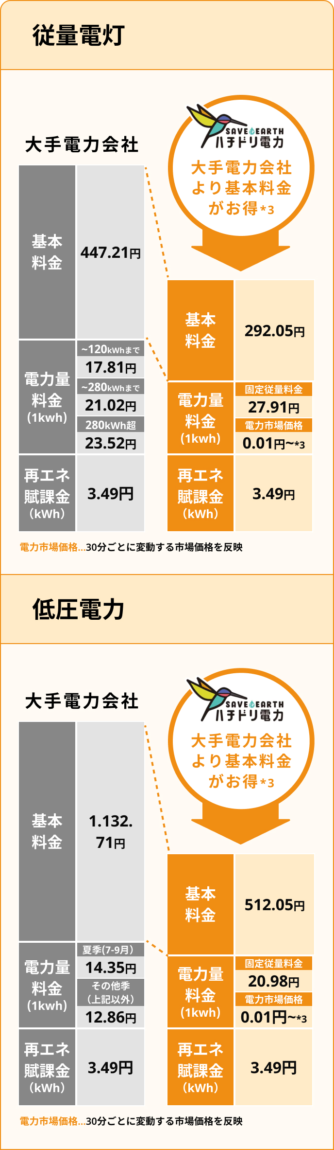 関西 従️量電灯 低圧電力