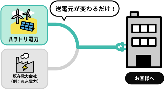 電気の品質も、停電リスクも変わることはありません