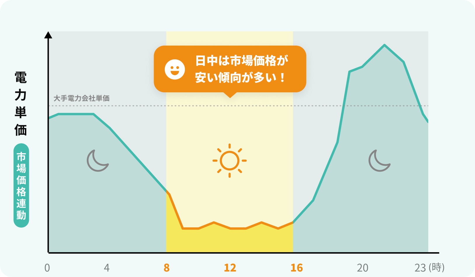ハチドリ電力に切り替えると電気代はどうなる?