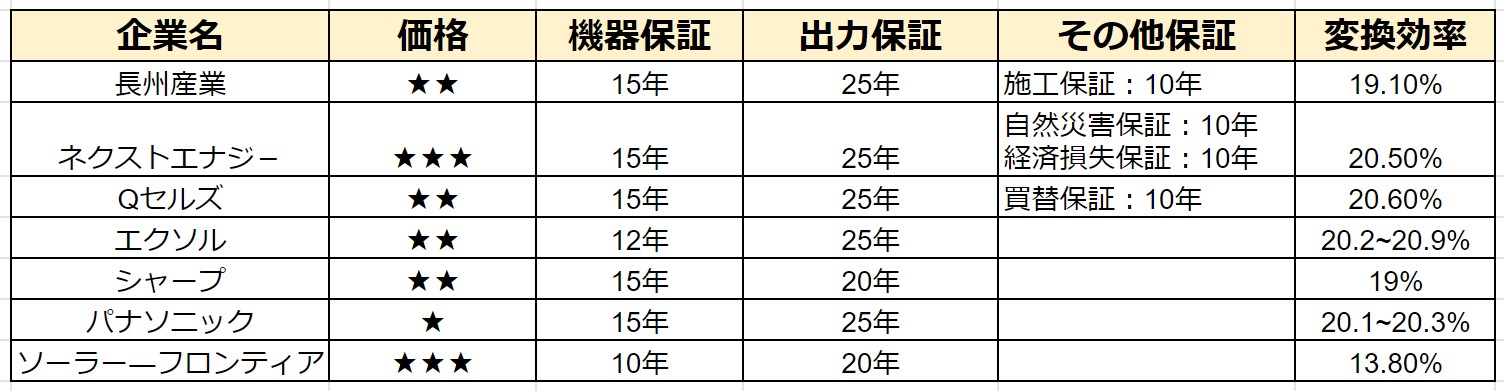 22年最新 太陽光発電メーカー お得に太陽光を設置する方法とは 太陽光パネルの設置を検討している家庭は必ず抑えておきたいおすすめの太陽光パネル メーカー７選